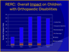A bar chart titled "RERC: Overall Impact on Children with Orthopaedic Disabilities"
