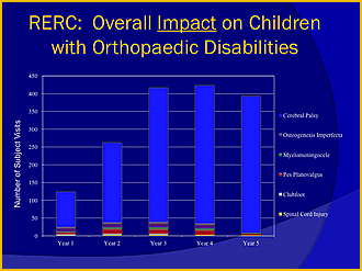 A bar chart titled "RERC: Overall Impact on Children with Orthopaedic Disabilities"