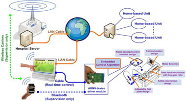 Diagram shows a network model for home-based units.