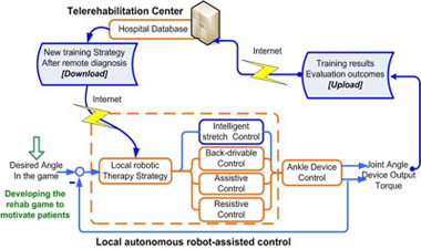 Flowchart shows a robot-assisted control model via telerehabilitation.